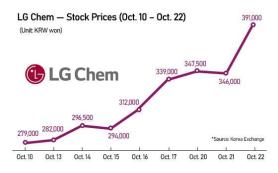 HOT STOCK: British fund bullish on LG Chem, local banks wary how far the stock can go