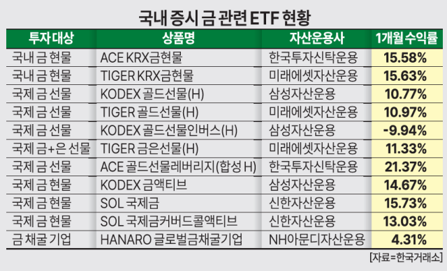 국내 증시 금 관련 ETF 현황 자료한국거래소