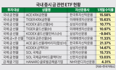 [머니테크] 금 ETF 전성시대…유형별로 따져보는 '金테크' 전략