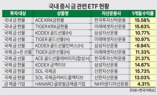 [머니테크] 금 ETF 전성시대…유형별로 따져보는 金테크 전략