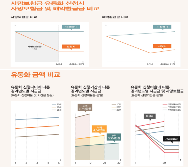 사망보험금 유동화 시 사망보험금·해약환급금 비교표 예시 사진금융위원회