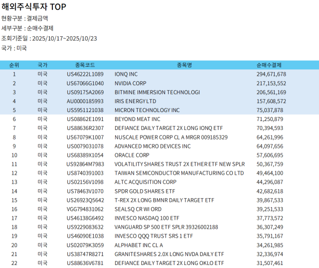 해외주식 TOP 사진정세은 기자