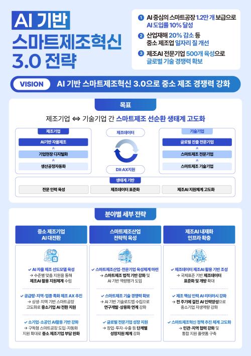 중소벤처기업부의 AI 기반 스마트제조혁신 30 전략 인포그래픽 자료중기부
