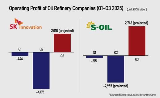 HOT STOCK: Korean refiners rally on Russia sanctions, petrochemicals join ride