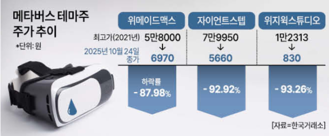 메타버스 테마주 주가 추이