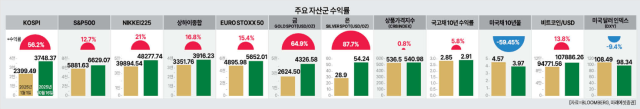 주요 자산군별 수익률 비교