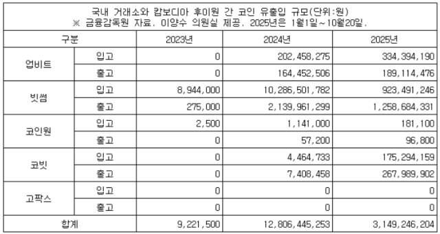 국내 거래소와 캄보디아 후이원 간 코인 유출입 규모단위원