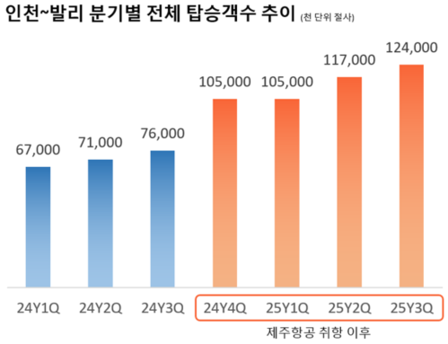 제주항공, 인천~발리 노선 취항 1년 탑승객 10만명