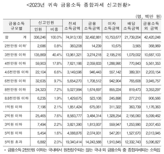 「金融所得上位2%は毎年21億ウォン稼いだ」… 配当金比重87%