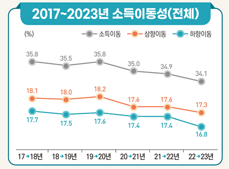 所得分位上昇比重「歴代最低」…所得1分位脱出率も「過去最低」