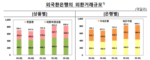 하루 평균 외환거래 828억弗…3분기 연속 역대 최대