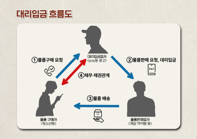 대리입금 흐름도 사진서울시