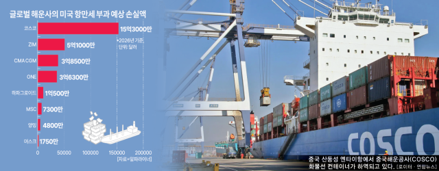 글로벌 해운사의 미국 항만세 부과 예상 손실액 그래픽아주경제DB