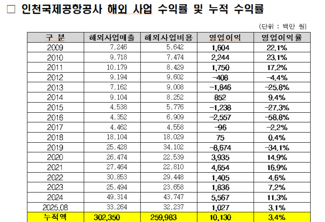 인천국제공항공사 해외 사업 수익률 및 누적 수익률 자료염태영 의원실 제공