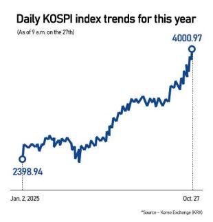 KOSPI and Nikkei hit record highs as Asian stocks ride wave of foreign buying