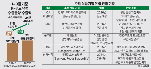 주요 식품기업 유럽 진출 현황 [그래픽=아주경제 미술팀]
