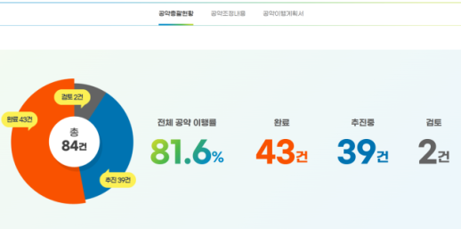  [강대웅의 정문일침(頂門一鍼)] 여주시, 무엇 때문에 시장 공약사항 허장성세(虛張聲勢)로 일관하나