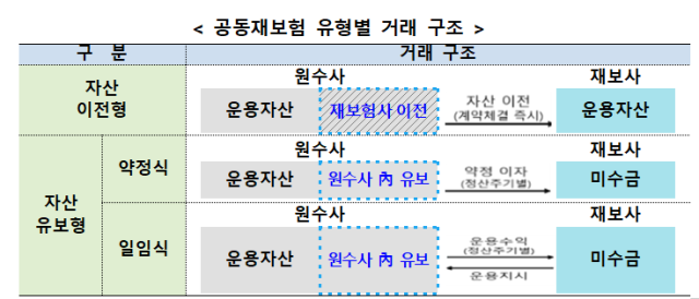 공동재보험 유형별 거래 구조 사진금융감독원