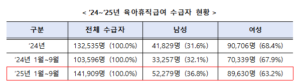 2024∼2025년 육아휴직급여 수급자 현황자료고용노동부