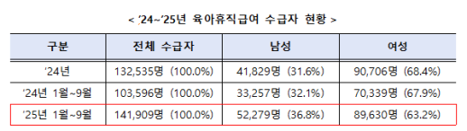 올해 3분기까지 육아휴직 사용자 14만명, 지난해 이미 넘었다…셋 중 하나는 아빠