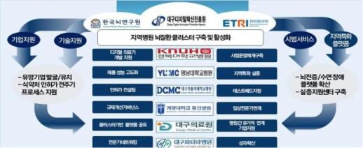 대구시, 의료산업 혁신 AI 기반 뇌 질환 치료 혁명 선도