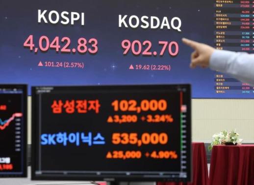 KOSPI vượt mốc 4000 điểm nhờ dòng tiền đánh nhanh từ nhà đầu tư nước ngoài?