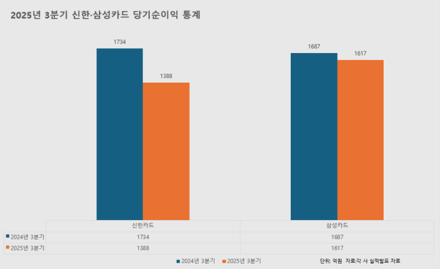 2025년 3분기 신한·삼성카드 당기순이익 통계 사진방예준 기자