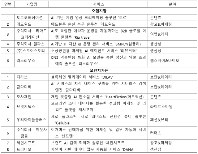 오렌지플래닛 25년 하반기 정기모집 최종 선발팀