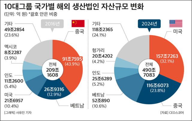 국내 10대 그룹 국가별 해외 생산법인 자산규모 자료CEO스코어