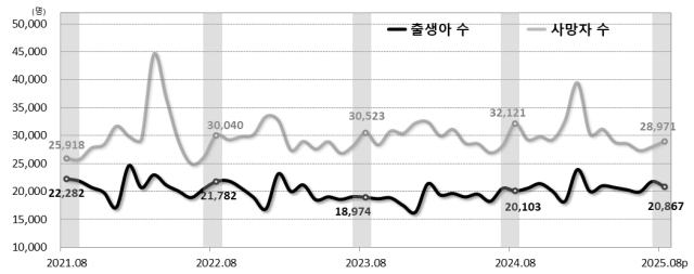 인구동태건수 추이 사진국가데이터처