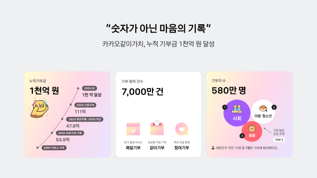 카카오같이가치 누적 기부금 1000억원 달성