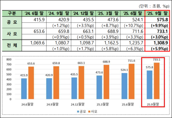 전체 펀드 시장 공·사모펀드 전체자료금융투자협회
