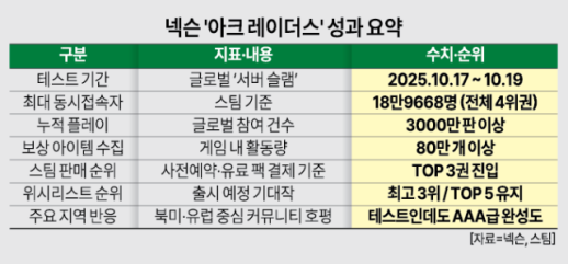 넥슨, 아크 레이더스로 콘솔·글로벌 두 마리 토끼 잡는다