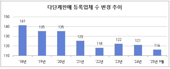 다단계판매 등록업체 수 변경 추이자료공정거래위원회