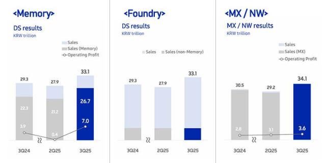 Source Samsung Electronics Graphics Song Ji-yoon