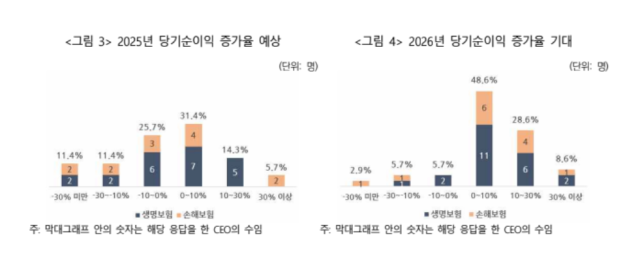 2025 보험회사 최고 경영자CEO 보험사 당기순이익 실적 전망 응답 통계 사진보험연구원