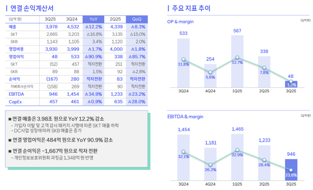 SKT 3분기 연결기준 실적현황사진SKT 3분기 실적보고서