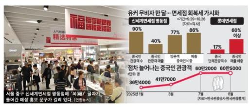 중국 무비자 입국 한 달, 면세점 매출 회복 조짐...객단가는 숙제