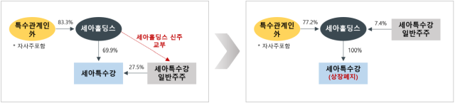 포괄적 주식교환 전∙후 지분구조 변화 사진세아홀딩스
