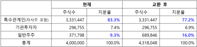 포괄적 주식교환신주 발행 후 세아홀딩스 지분율 변화 사진세아홀딩스