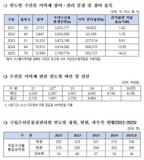 [2025 국감] 국내 수산물 92% 유통이력 불투명…관련 예산은 줄어