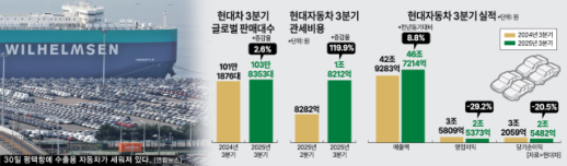 [한미 관세협상 타결] 수출 안개 걷힌 현대차...하반기 실적 반등 예고