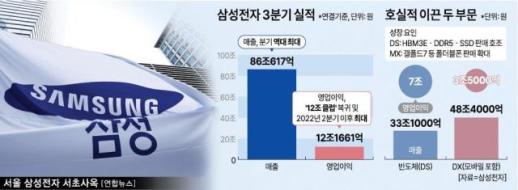 삼성 반도체 경쟁력 원상회복… 폴더블 대박 행진도 지속