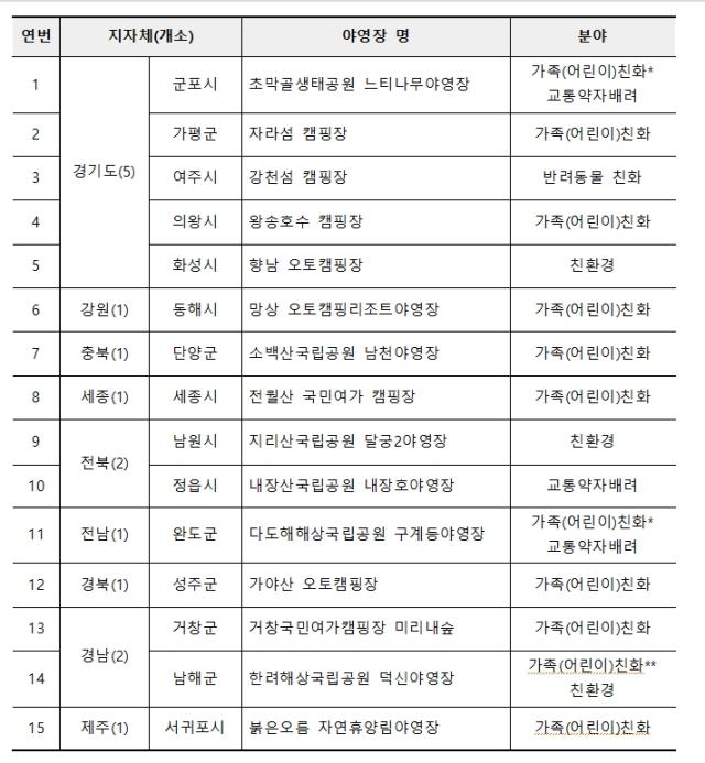 2025년 우수 공공야영장 15개소 목록 표문체부