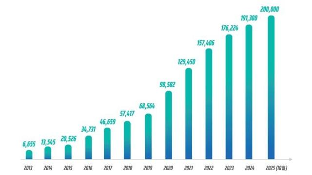 한국예술인복지재단, 예술활동증명 완료자 20만 명 돌파