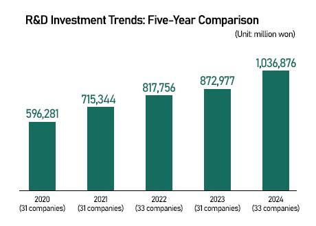 S. Korea evolving beyond outsourcing clinical testbed as global R&D investment nears $1 bn