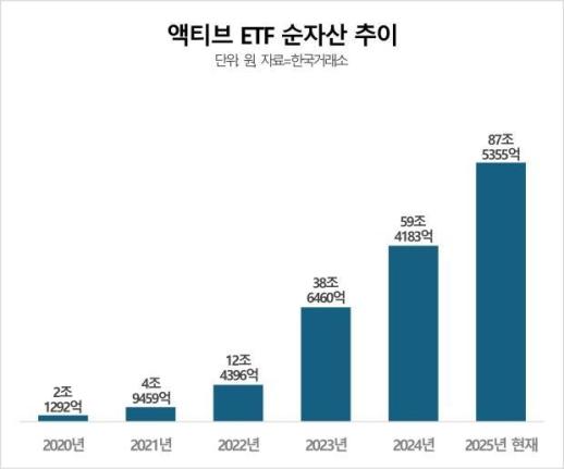전략형 투자 대세…액티브 ETF 시장, 90조 시대 임박