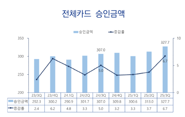 消費心理が蘇る… 第3四半期のカード承認額6.7%増