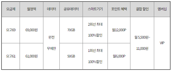 요고 요금제 스펙 및 포인트 혜택