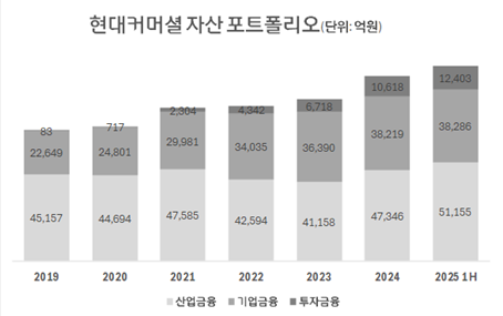 현대커머셜 자산 포트폴리오 사진현대커머셜
